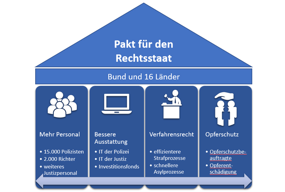 Pakt für den Rechtsstaat