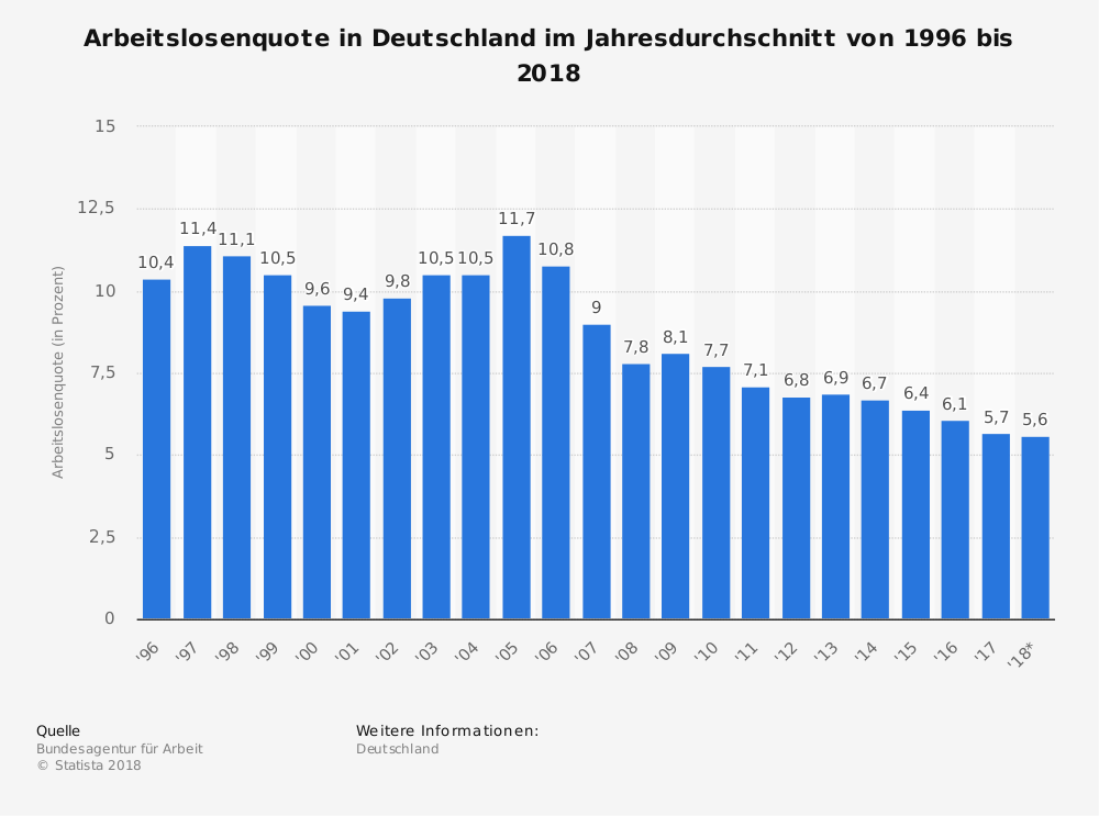 arbeistlosenquote statista