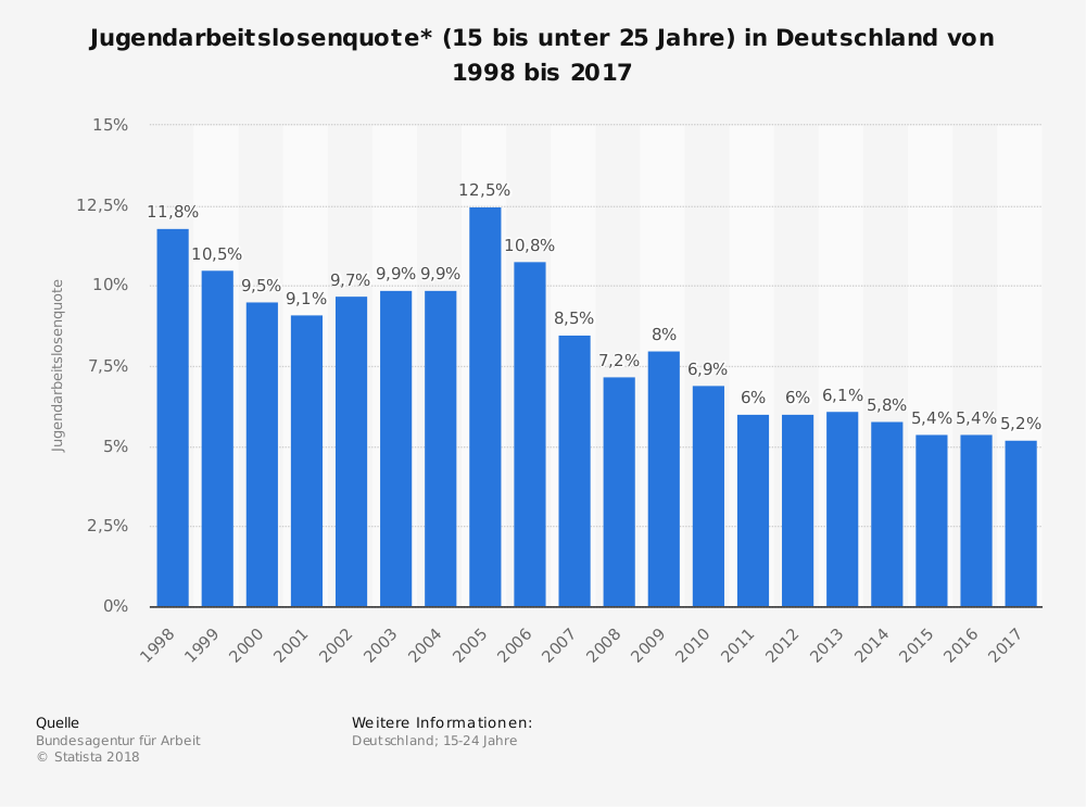 Jugendarbeitslosigkeit Deutschland