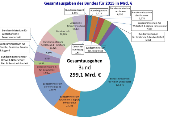 Ausgabendiagramm für den Haushalt 2015